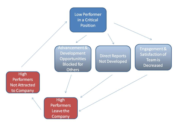 Low Performers Fuel a Dangerous Downward Spiral - Performance Management